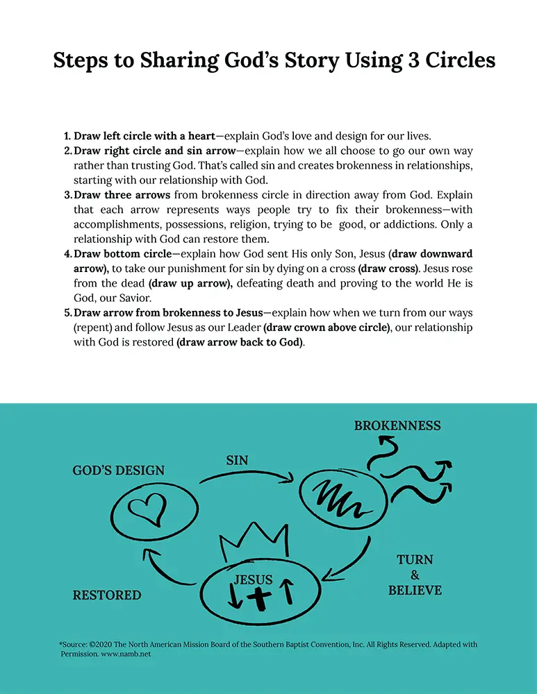 All In 3 Circles English copy